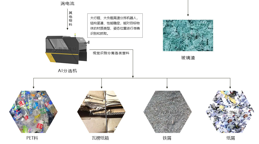 生活垃圾分（fèn）揀處理設備