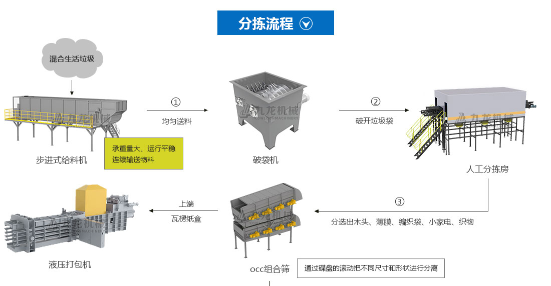 生活垃圾分揀處理設（shè）備