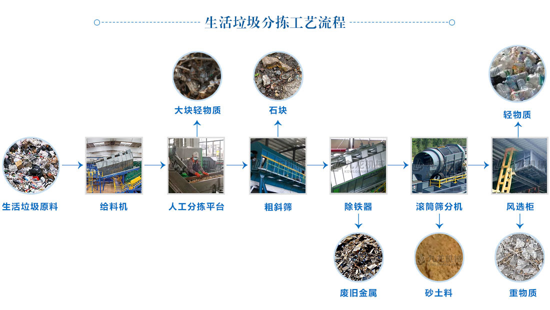 生活（huó）垃圾分揀工藝流程